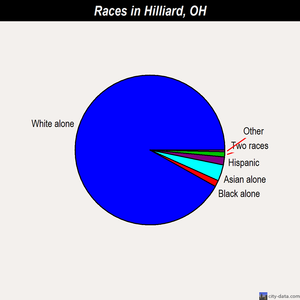 Hilliard races chart