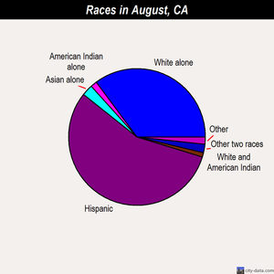 August races chart