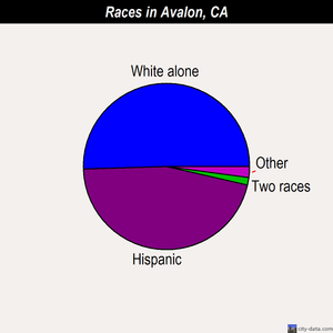 Avalon races chart