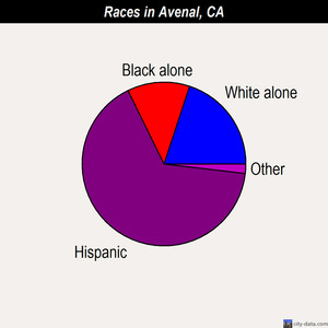 Avenal races chart