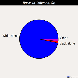 Jefferson races chart