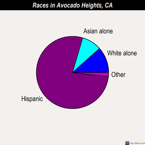 Avocado Heights races chart