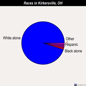 Kirkersville races chart