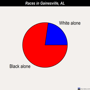 Gainesville races chart