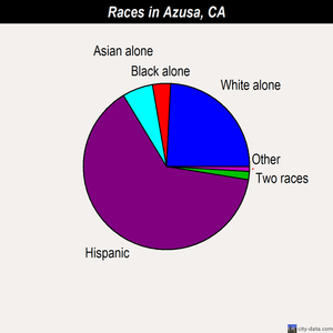 Azusa races chart