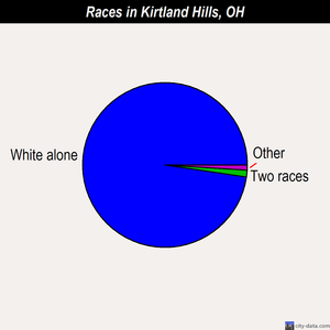 Kirtland Hills races chart
