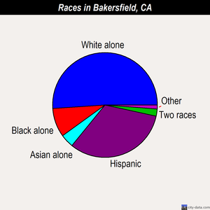 Bakersfield races chart