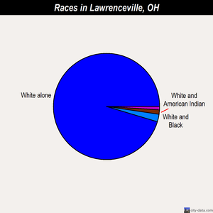 Lawrenceville races chart