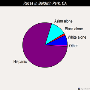 Baldwin Park races chart