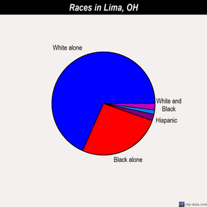 Lima races chart