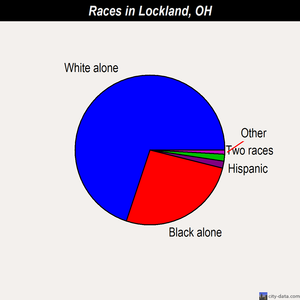 Lockland races chart