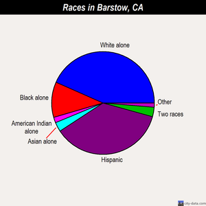 Barstow races chart