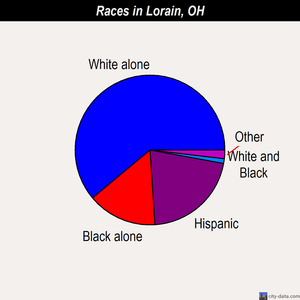 Lorain races chart