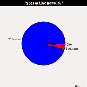 Lordstown races chart