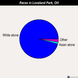 Loveland Park races chart