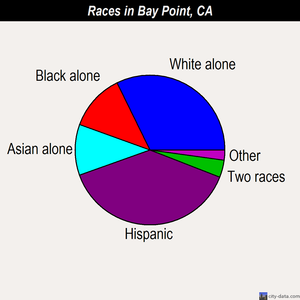 Bay Point races chart
