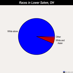 Lower Salem races chart