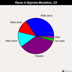 Bayview-Montalvin races chart