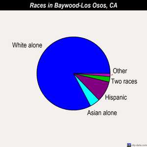 Baywood-Los Osos races chart