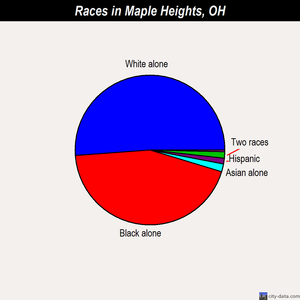Maple Heights races chart
