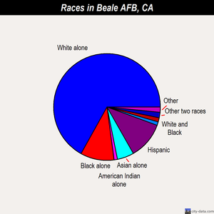 Beale AFB races chart