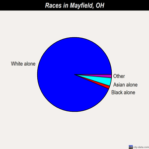 Mayfield races chart