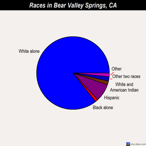 Bear Valley Springs races chart