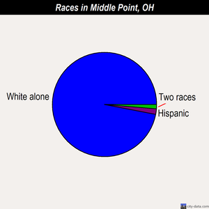 Middle Point races chart