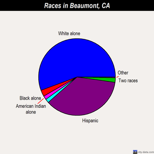 Beaumont races chart