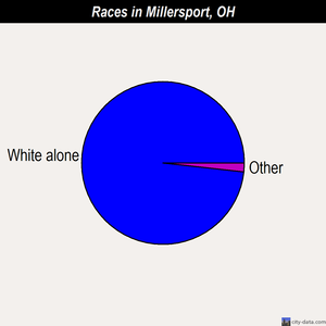 Millersport races chart