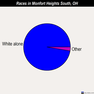 Monfort Heights South races chart