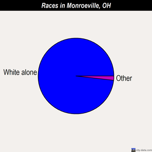Monroeville races chart