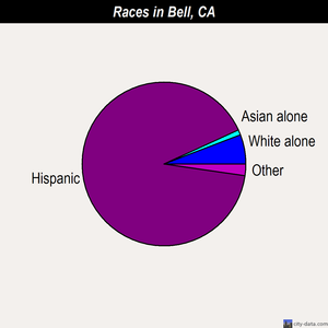 Bell races chart