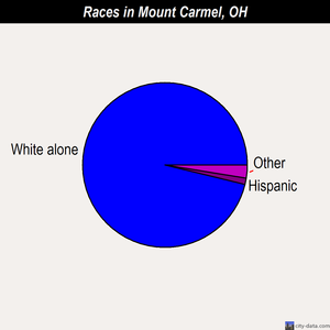 Mount Carmel races chart
