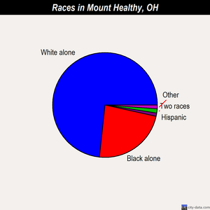 Mount Healthy races chart