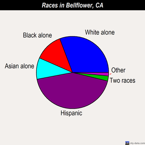 Bellflower races chart