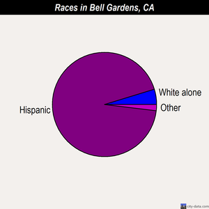 Bell Gardens races chart