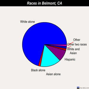 Belmont races chart