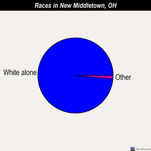 New Middletown races chart
