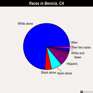 Benicia races chart