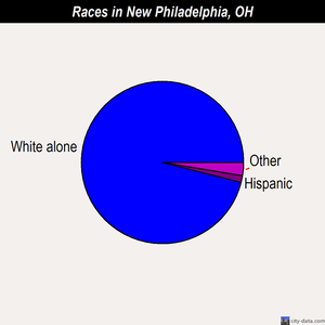New Philadelphia races chart