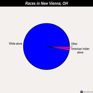 New Vienna races chart