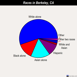 Berkeley races chart