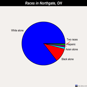 Northgate races chart