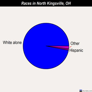 North Kingsville races chart