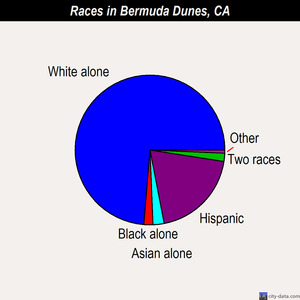 Bermuda Dunes races chart