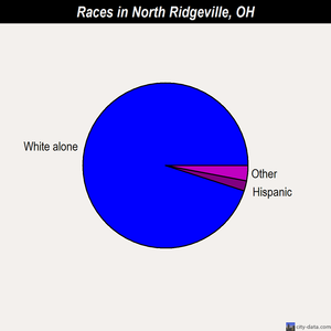 North Ridgeville races chart