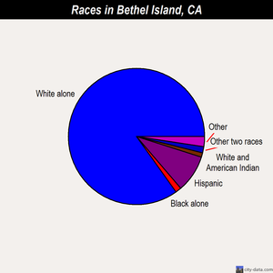 Bethel Island races chart
