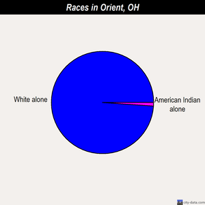 Orient races chart