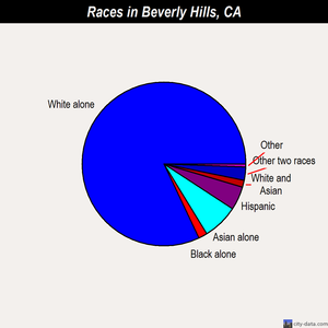 Beverly Hills races chart
